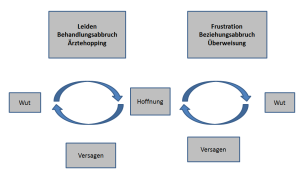 Komplimentärer Teufelskreis