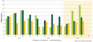 Private Equity Marktgeschehen