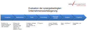 Wachstumsmotor Übernahmen im Mittelstand