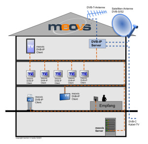 DVB-C / IP Streaming Digital Signage Software