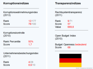 Deutschland_Korruption_Transparenz