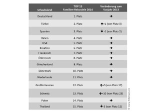 KidsAway_TOP15-Familienreiseziele-2014