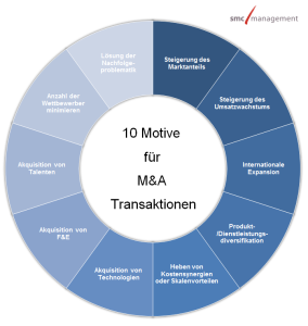 M&A Motive