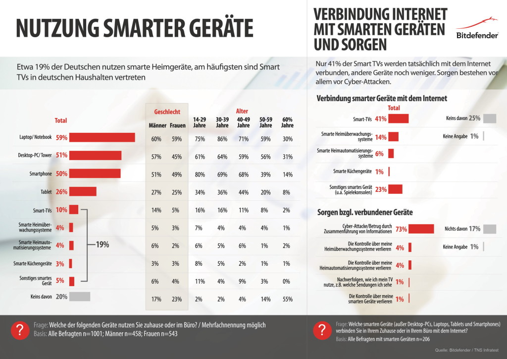 Studie-tns_Bitdefender_Smarte-Geräte-1024x724 Deutsche haben Angst vor Datendiebstahl und Betrug: Internet-fähige Heimgeräte werden oft nicht angeschlossen