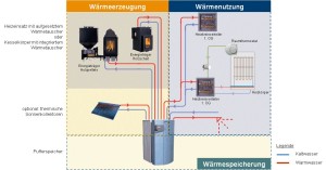Kamin oder Kachelofen wasserführend