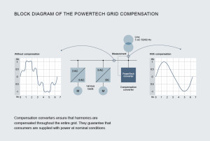 PowerTech converter for grid compensation.