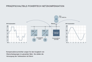 PowerTech Umrichter für Netzkompensation.