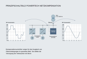 Pic2_KB-Powertech_Netzkompensation_deutsch-300x202 Knorr-Bremse PowerTech auf der Hannover Messe: Umrichter für effiziente Energieumwandlung und -speicherung