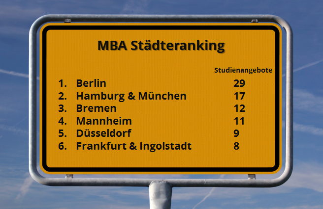 Grafik MBA Städteranking