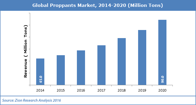 Global Proppants Market
