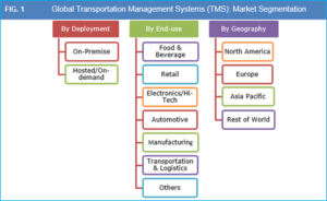 Transportation Management Systems Market