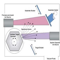 ion-beam-sputtering-market