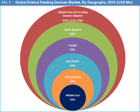 Enteral-feeding-devices-market-by-geography