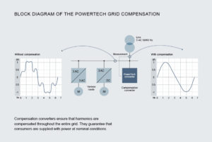 Pic2_KB-PowerTech_Grid-Compensation_english-300x202 Compact Technology – High Efficiency: Power converters for energy storage and grid compensation from Knorr-Bremse PowerTech at E-world energy & water 2017