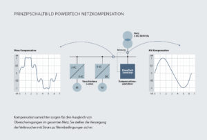 Pic2_KB-PowerTech_Netzkompensation_deutsch-300x202 Kompakte Technik – große Effizienz: Umrichter zur Energiespeicherung und Netzkompensation von Knorr-Bremse PowerTech auf der E-World energy & water 2017