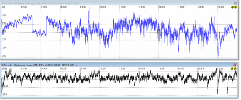 Linien-Diagramm-Spannung-Frequenz