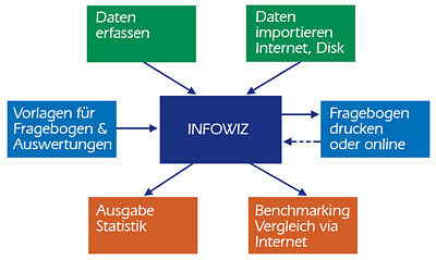 Befragungssoftware InfoWiz