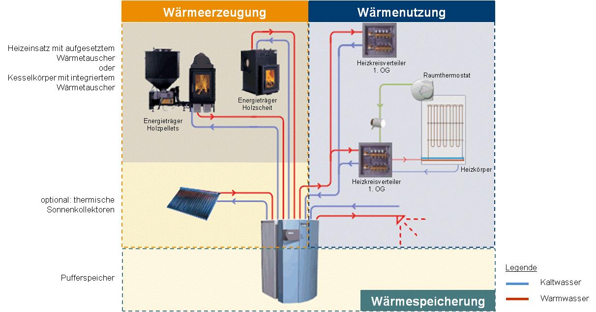 Kamin oder Kachelofen wasserführend