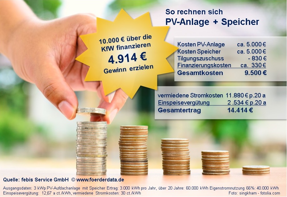 Ein Förderbeispiel für eine PV-Anlage mit Speicher