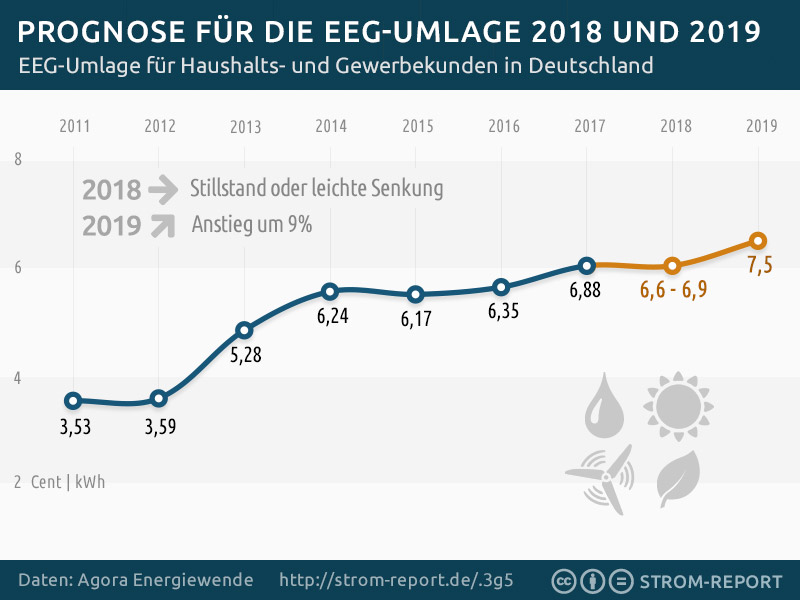 EEG Umlage Prognose 2018