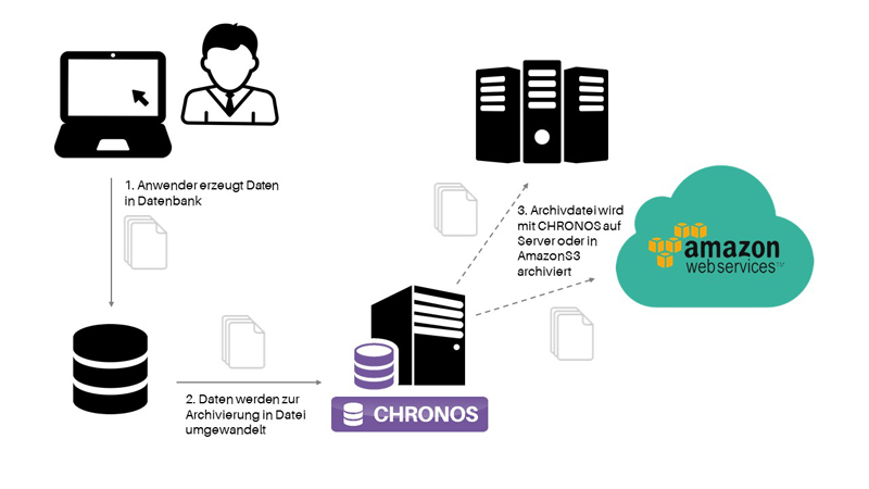 Datenbank Archivierung CHRONOS V5 Cloud-Storage Amazon S3