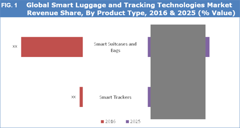 Smart Luggage And Tracking Technologies Market