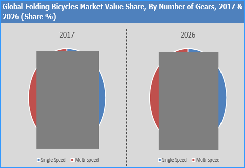 Folding Bicycles Market