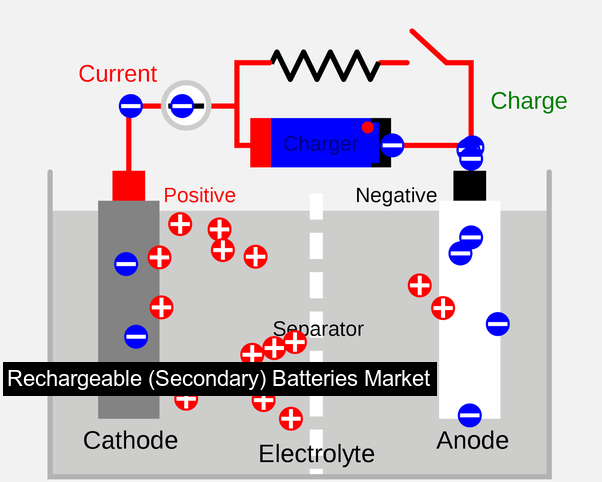 Rechargeable (Secondary) Batteries Market