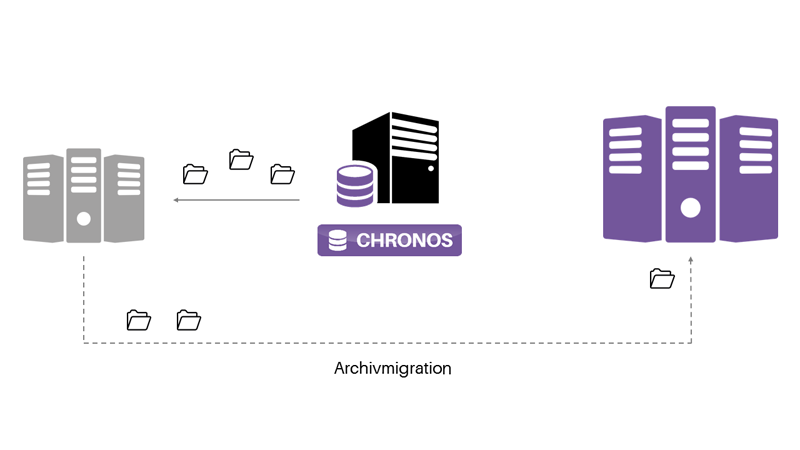 CSP CHRONOS Datenbank archivieren, Archivmigration, Archiv umziehen auf anderes Storage System