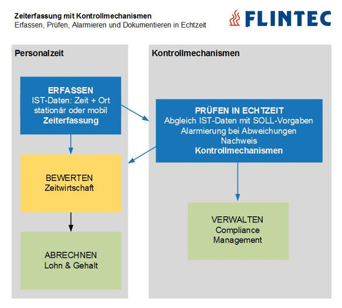 Flintec Kontrollmechanismus