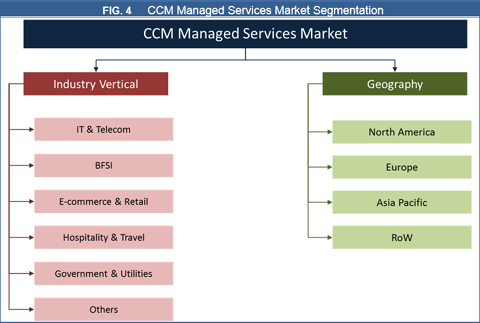 Customer Communication Management (CCM) Managed Services Market