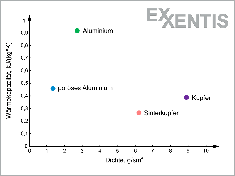Wärmekapazität-poröses-Aluminium-vs-Sinterkupfer