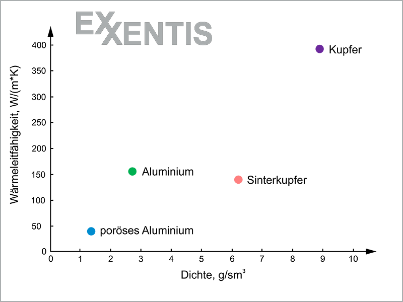 Wärmeleitfähigkeit-poröses-Aluminium-vs-Sinterkupfer