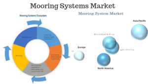 Mooring Systems Market