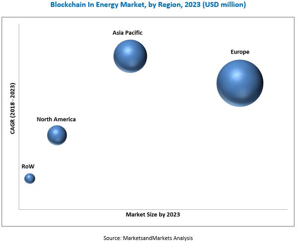 blockchain-energy-market1 The Blockchain In Energy Market Is Expected to Grow USD 7,110.1 Million By 2023, At A CAGR Of 78.32%.