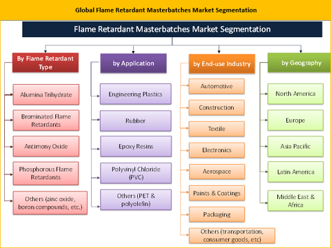 Flame Retardant Masterbatches Market