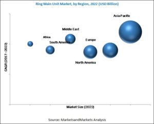 ring-main-unit-market5-300x243 Ring Main Unit Market – Global Industry Analysis and Forecast to 2022