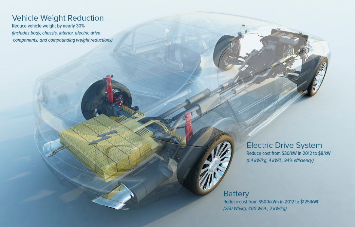 Vehicle Electrification Market