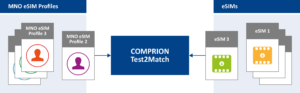 eSIM_grafik2-300x93 No More Interoperability Issues with eSIMs and Profiles