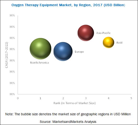 Oxygen Therapy Equipment Market